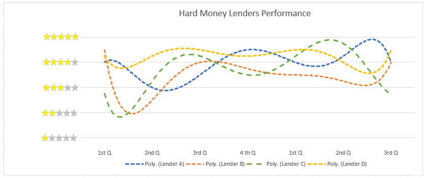 Hard money lenders performance