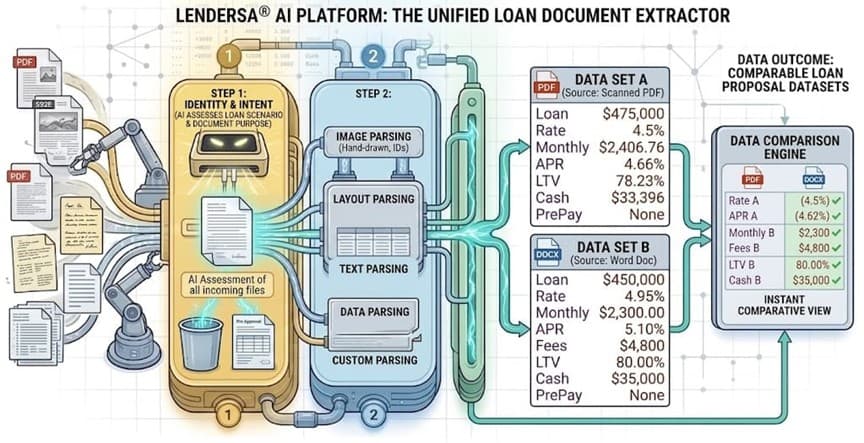 Lendersa LoanCompare AI document ingestion engine analyzing a real estate letter of intent for hidden fees.