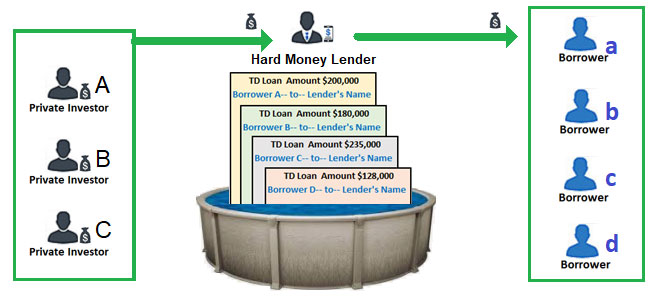 Private-investors-buy-shares-in-a-hard-money-investment-pool.