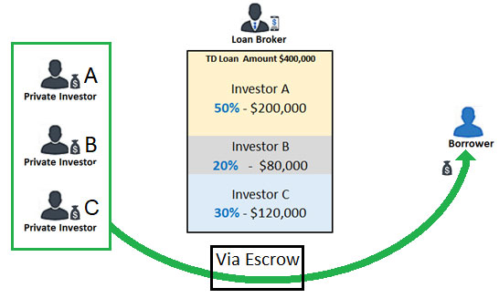 Private-money-investor-invest-in-a-single-Promissory-note-secured-by-TD.