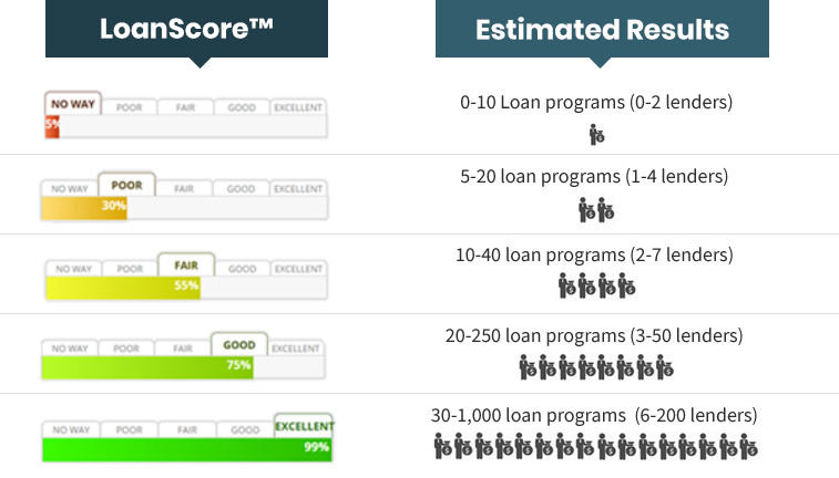 The Best Loan Program