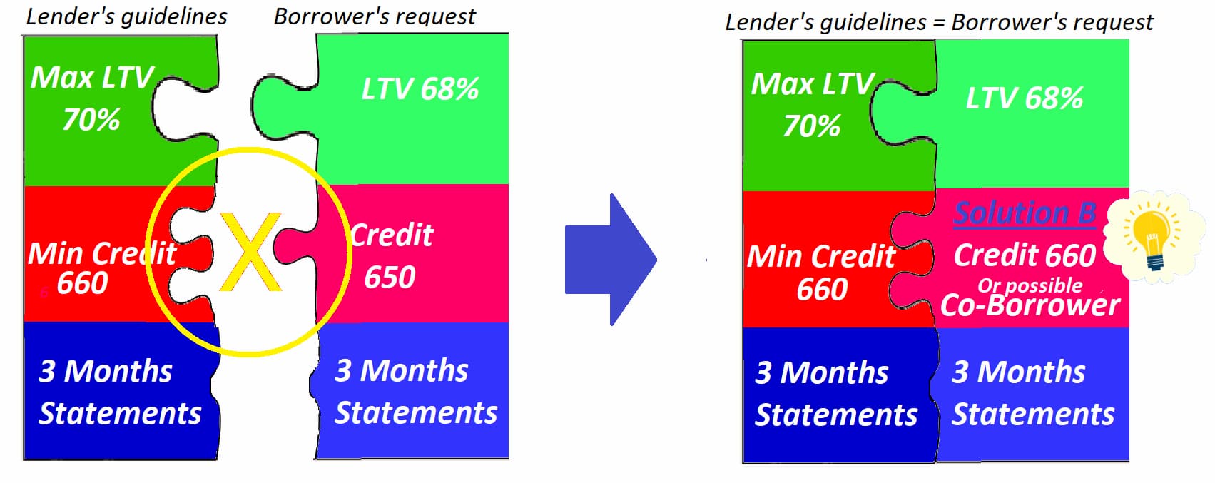 matching-credit-score-between-borrower-and-lenders.jpg