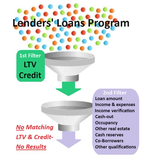 Getting your loan approved by multiple lenders
