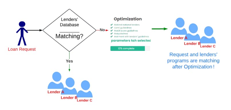 Optimize Your Loan with Lendersa