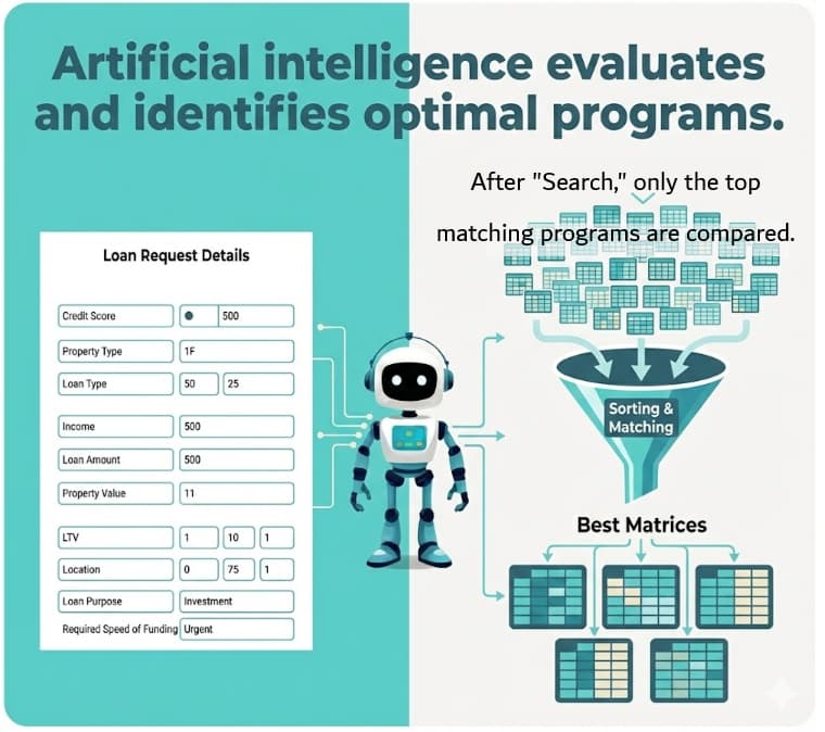 Infographic showing Lendersa's AI filtering through multiple lender matrices using a sorting funnel to identify the best loan programs for the borrower.