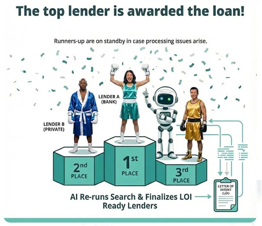Winners podium showing the top lender awarded the loan, with runner-up lenders on standby, as Lendersa AI finalizes the Letter of Intent.